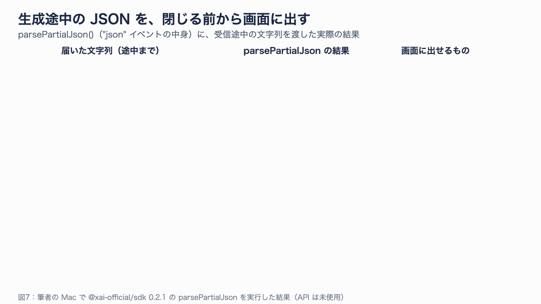 受信途中の文字列が12文字・75文字・113文字・115文字と増えていくごとに、parsePartialJson が返すオブジェクトと、画面に表示できる内容がどう変わるかを並べた図。113文字の時点では minutes がまだ出ていない