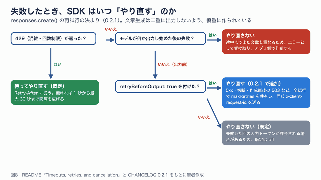 429 が返った場合は待ってやり直し、出力が始まった後の失敗はやり直さず、出力前の失敗は retryBeforeOutput が true のときだけやり直す、という判断の流れ図