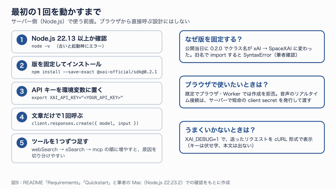1 Node.js 22.13 以上か確認、2 版を固定してインストール、3 API キーを環境変数に置く、4 文章だけで1回呼ぶ、5 ツールを1つずつ足す、の5段階と、版の固定・ブラウザ利用・デバッグの補足