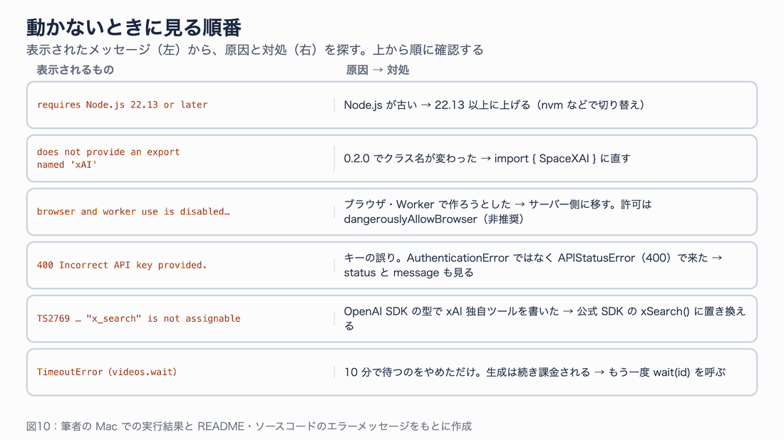 動かないときに見る順番を示した表。requires Node.js 22.13、export named xAI がない、browser and worker use is disabled、400 Incorrect API key、TS2769 x_search、videos.wait の TimeoutError の6つについて、原因と対処を並べている